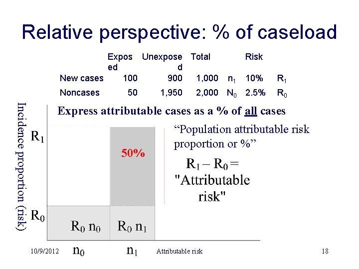 Relative perspective: % of caseload Expos Unexpose Total ed d New cases 100 900
