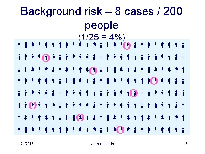 Background risk – 8 cases / 200 people (1/25 = 4%) O O 6/24/2013