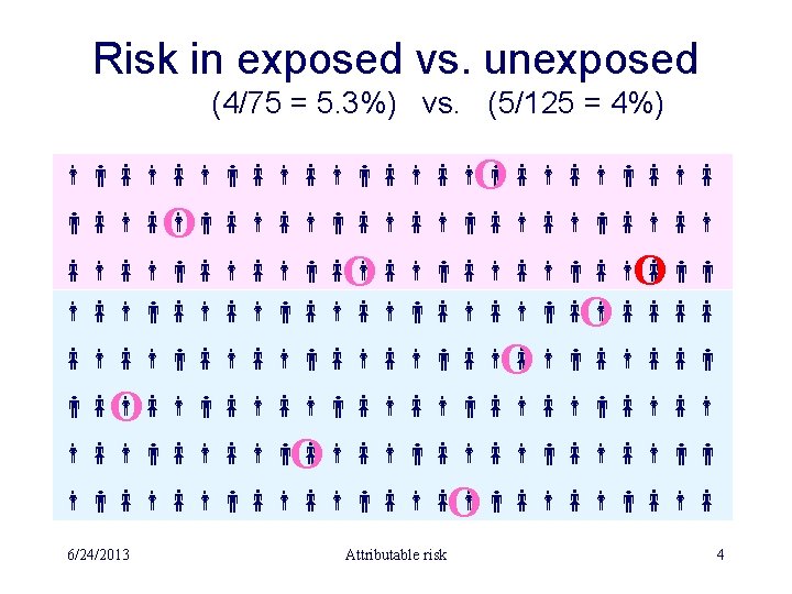Risk in exposed vs. unexposed (4/75 = 5. 3%) vs. (5/125 = 4%) O