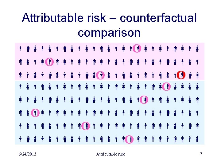 Attributable risk – counterfactual comparison O O O O 6/24/2013 Attributable risk 7 