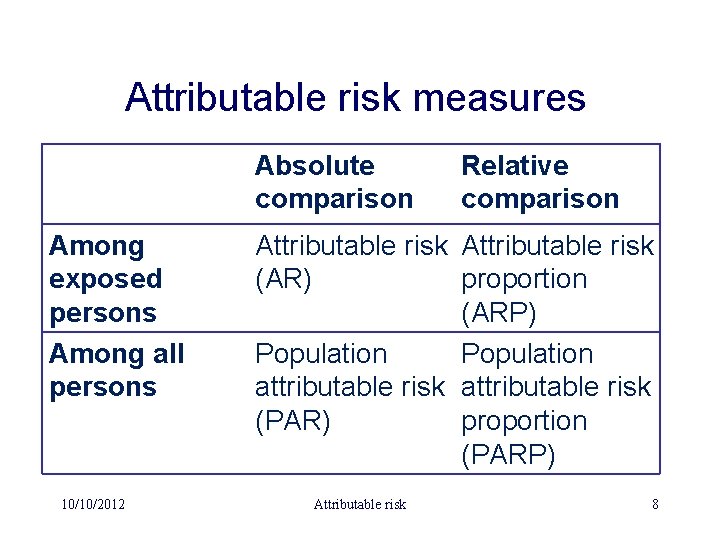 Attributable risk measures Absolute comparison Among exposed persons Among all persons 10/10/2012 Relative comparison