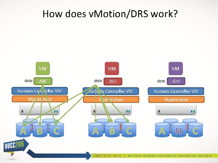 How does v. Motion/DRS work? VM data ABC VM data DEF VM data GHI