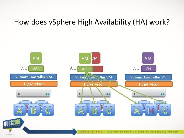 How does v. Sphere High Availability (HA) work? data VM VM VM ABC data