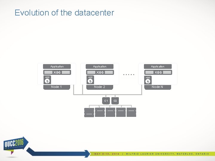 Evolution of the datacenter Application Node 1 Node 2 Node N C 1 C