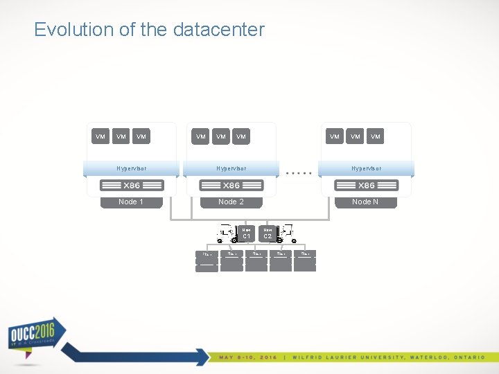 Evolution of the datacenter VM VM VM Hypervisor Node 1 Node 2 Node N