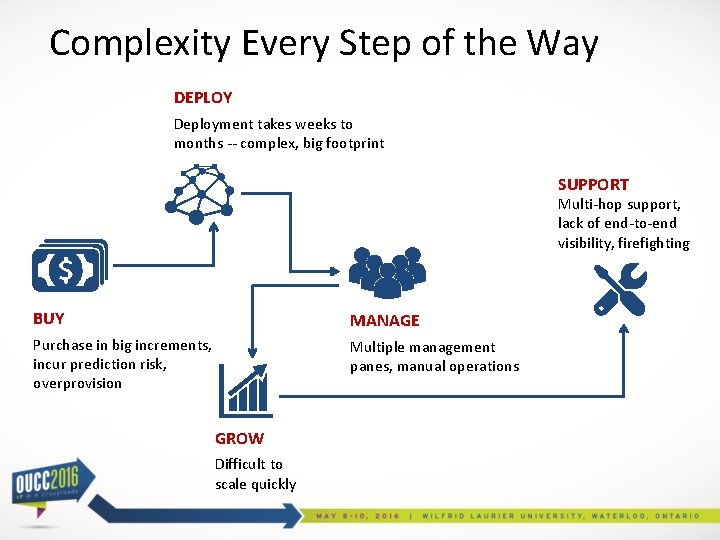 Complexity Every Step of the Way DEPLOY Deployment takes weeks to months -- complex,