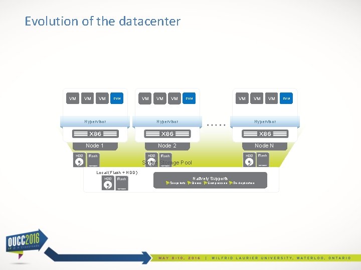 Evolution of the datacenter VM VM VM CVM VM VM Hypervisor Node 1 Node