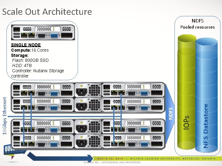 Scale Out Architecture NDFS Pooled resources NDFS 10 Gbps Ethernet SINGLE NODE Compute: 16