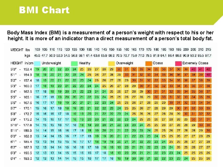 BMI Chart Body Mass Index (BMI) is a measurement of a person’s weight with