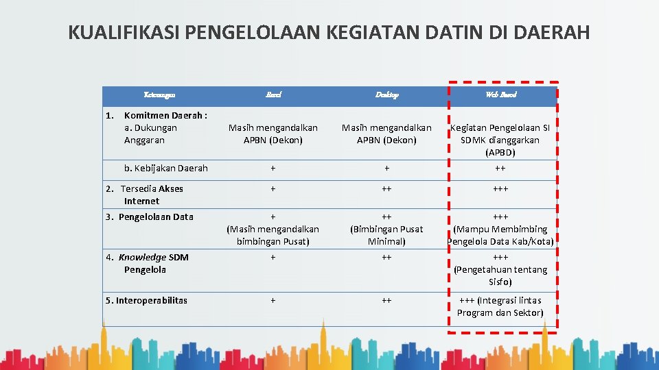 KUALIFIKASI PENGELOLAAN KEGIATAN DATIN DI DAERAH Keterangan Excel Desktop Web Based 1. Komitmen Daerah