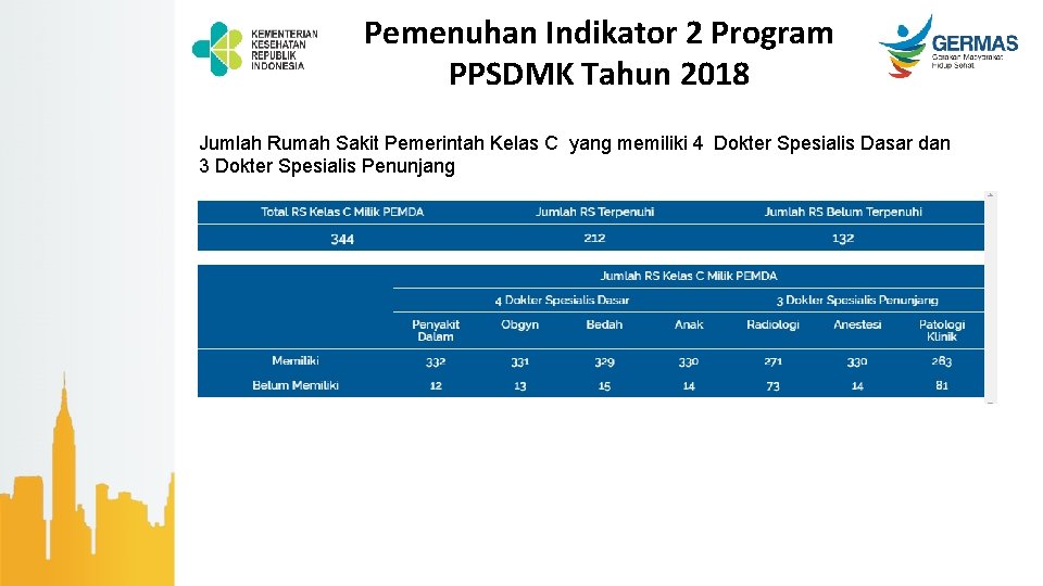 Pemenuhan Indikator 2 Program PPSDMK Tahun 2018 Jumlah Rumah Sakit Pemerintah Kelas C yang