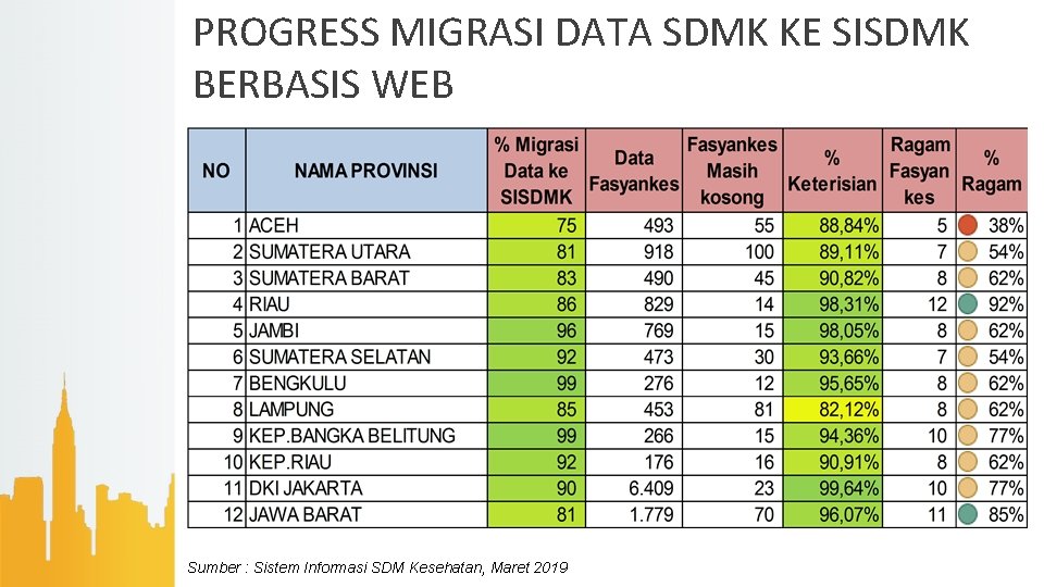 PROGRESS MIGRASI DATA SDMK KE SISDMK BERBASIS WEB Sumber : Sistem Informasi SDM Kesehatan,