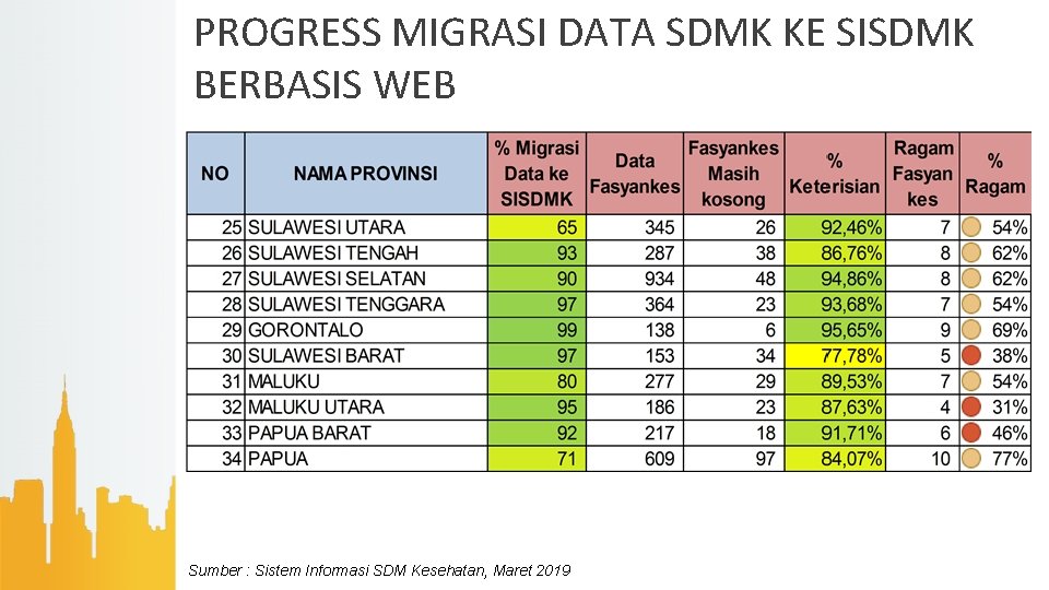 PROGRESS MIGRASI DATA SDMK KE SISDMK BERBASIS WEB Sumber : Sistem Informasi SDM Kesehatan,