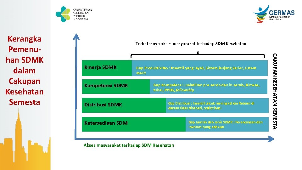 Terbatasnya akses masyarakat terhadap SDM Kesehatan Kinerja SDMK Kompetensi SDMK Distribusi SDMK Gap Produktivitas