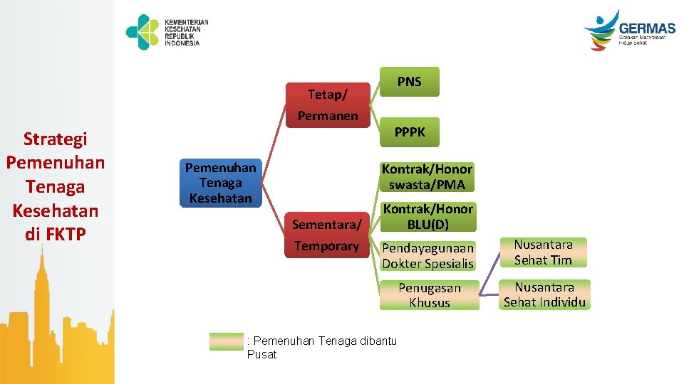 PNS Tetap/ Permanen Strategi Pemenuhan Tenaga Kesehatan di FKTP Pemenuhan Tenaga Kesehatan PPPK Kontrak/Honor