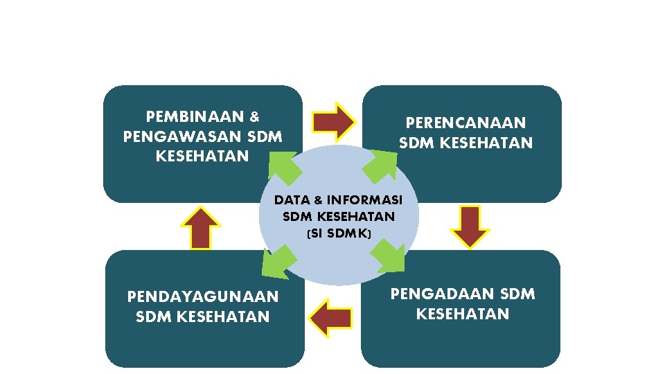 PERAN SISTEM INFORMASI SDM KESEHATAN PEMBINAAN & PENGAWASAN SDM KESEHATAN PERENCANAAN SDM KESEHATAN DATA