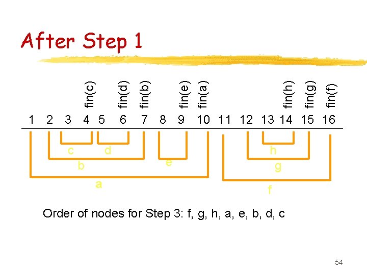 1 2 3 4 5 c d b a 6 fin(f) fin(g) fin(h) fin(e)