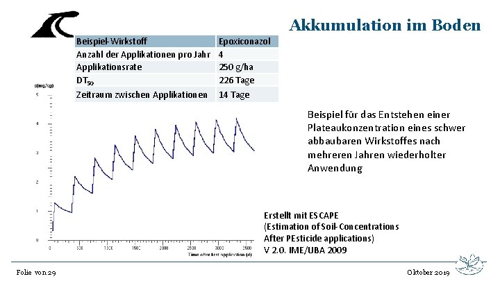 Akkumulation im Boden Beispiel-Wirkstoff Anzahl der Applikationen pro Jahr Applikationsrate DT 50 Epoxiconazol 4