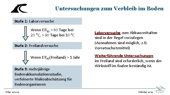 Untersuchungen zum Verbleib im Boden Stufe 1: Laborversuche Wenn DT 50 > 60 Tage