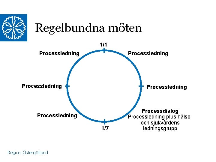 Regelbundna möten 1/1 Processledning Processledning 1/7 Region Östergötland Processdialog Processledning plus hälsooch sjukvårdens ledningsgrupp