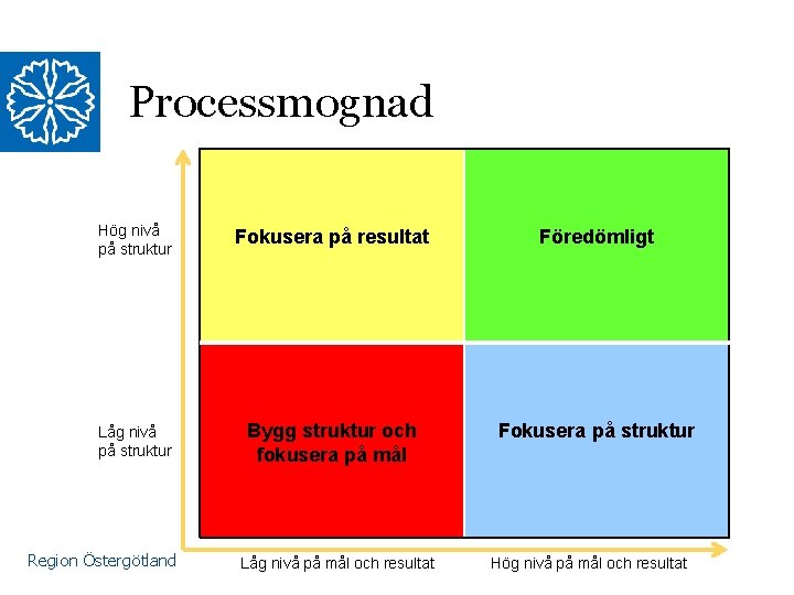 Processmognad Hög nivå på struktur Fokusera på resultat Föredömligt Låg nivå på struktur Bygg