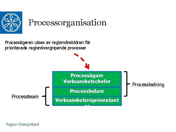 Processorganisation Processägaren utses av regiondirektören för prioriterade regionövergripande processer Processägare Verksamhetschefer Processteam Region Östergötland