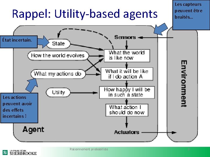 Rappel: Utility-based agents Les capteurs peuvent être bruités… État incertain. Les actions peuvent avoir