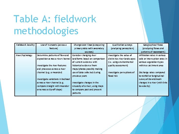 Table A: fieldwork methodologies Fieldwork locality River/hydrology Use of transects (across a feature) Change Table A: fieldwork methodologies Fieldwork locality River/hydrology Use of transects (across a feature) Change