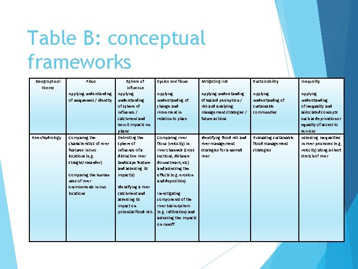 Table B: conceptual frameworks Geographical theme River/hydrology Place Applying understanding of uniqueness / identity Table B: conceptual frameworks Geographical theme River/hydrology Place Applying understanding of uniqueness / identity