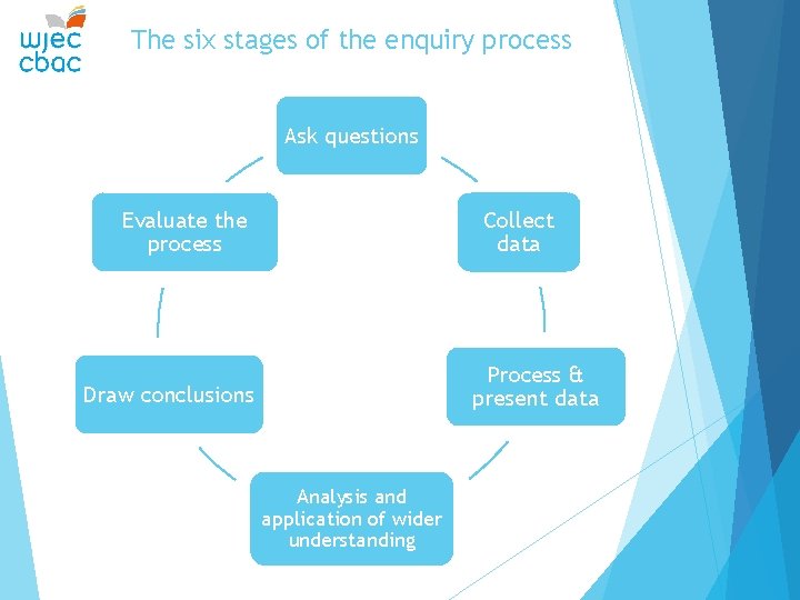 The six stages of the enquiry process Ask questions Evaluate the process Collect data The six stages of the enquiry process Ask questions Evaluate the process Collect data