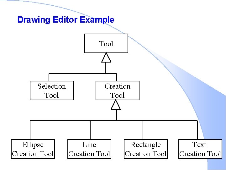 Drawing Editor Example Tool Selection Tool Ellipse Creation Tool Line Creation Tool Rectangle Creation