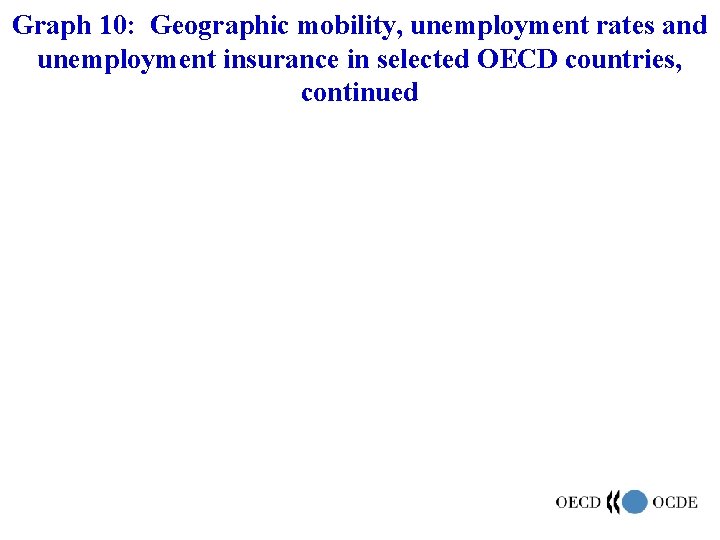 Graph 10: Geographic mobility, unemployment rates and unemployment insurance in selected OECD countries, continued