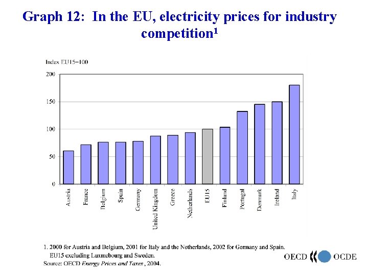 Graph 12: In the EU, electricity prices for industry competition 1 