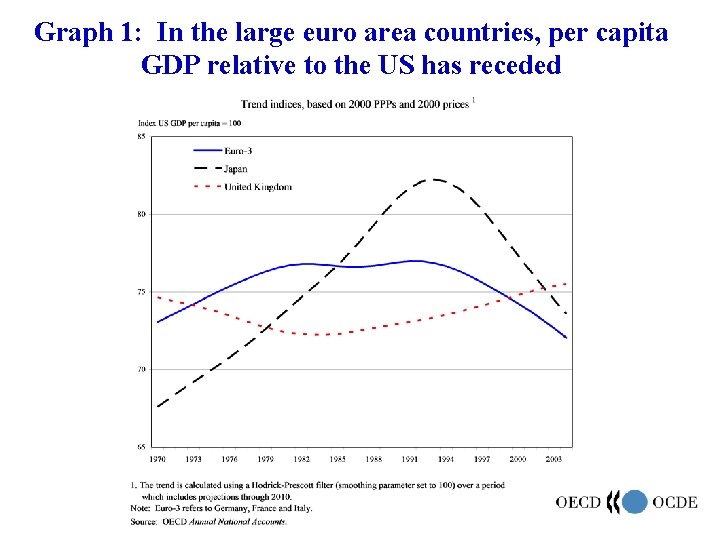 Graph 1: In the large euro area countries, per capita GDP relative to the