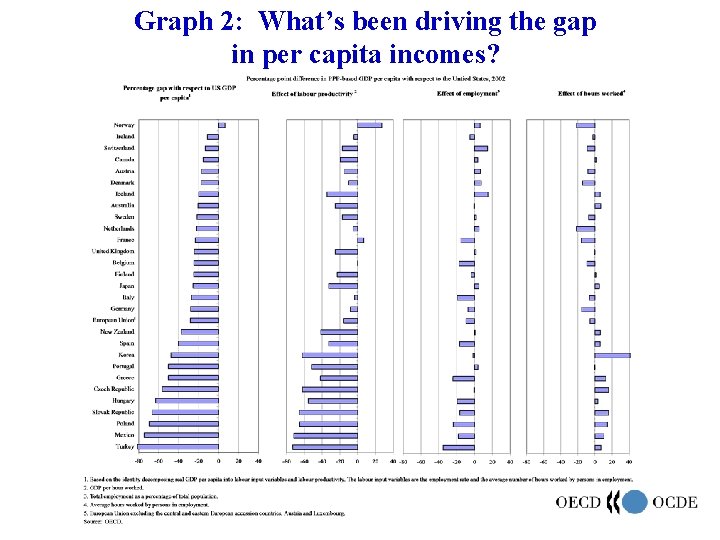 Graph 2: What’s been driving the gap in per capita incomes? 