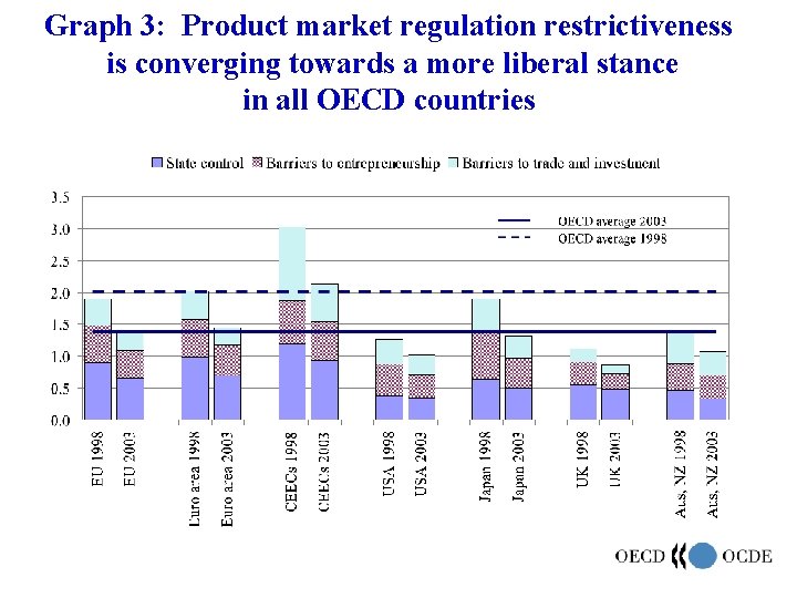 Graph 3: Product market regulation restrictiveness is converging towards a more liberal stance in