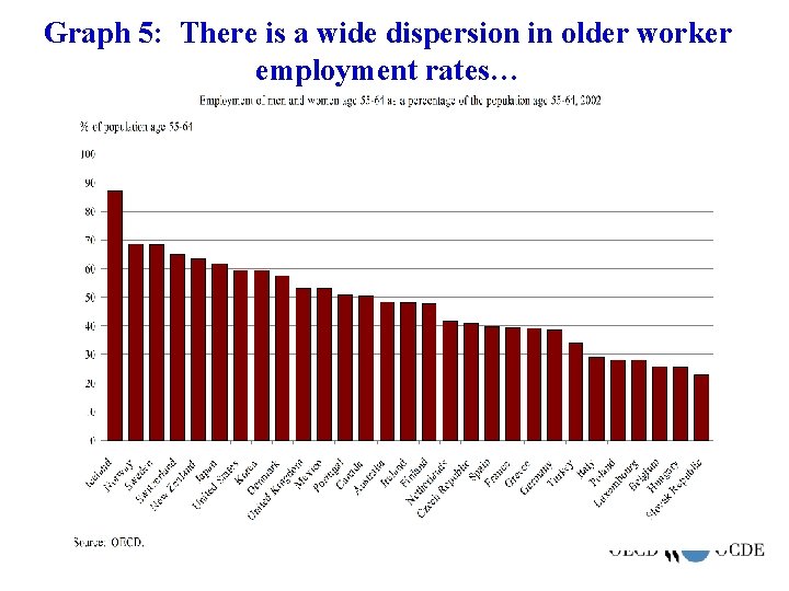 Graph 5: There is a wide dispersion in older worker employment rates… 