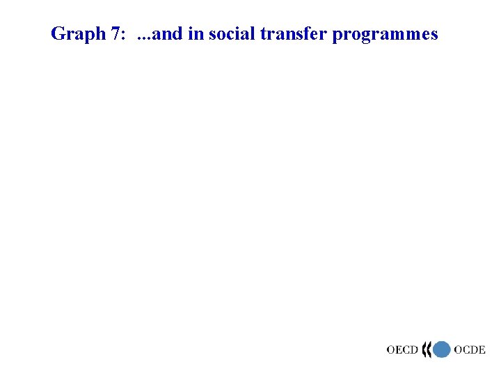 Graph 7: . . . and in social transfer programmes 