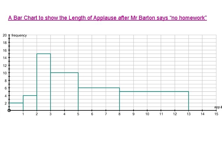 A Bar Chart to show the Length of Applause after Mr Barton says “no