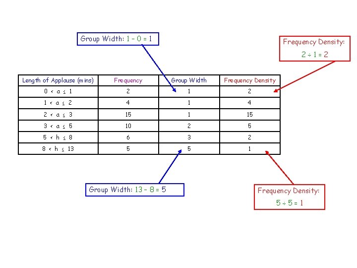Group Width: 1 – 0 = 1 Frequency Density: 2÷ 1=2 Length of Applause
