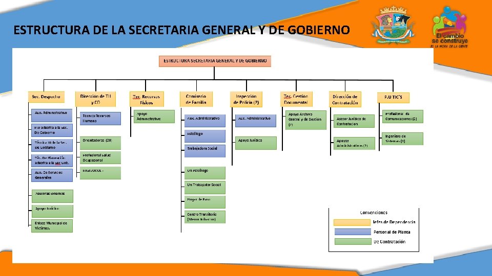 Agregar titulo o texto ESTRUCTURA DE LA SECRETARIA GENERAL Y DE GOBIERNO 