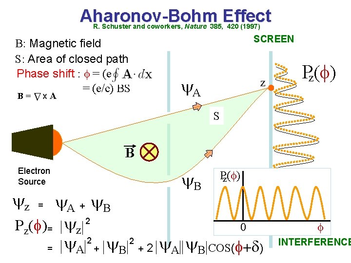 Aharonov-Bohm Effect R. Schuster and coworkers, Nature 385, 420 (1997) B: Magnetic field S: