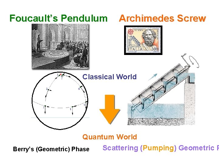 Foucault’s Pendulum Archimedes Screw Classical World Quantum World Scattering (Pumping) Geometric P Berry’s (Geometric)