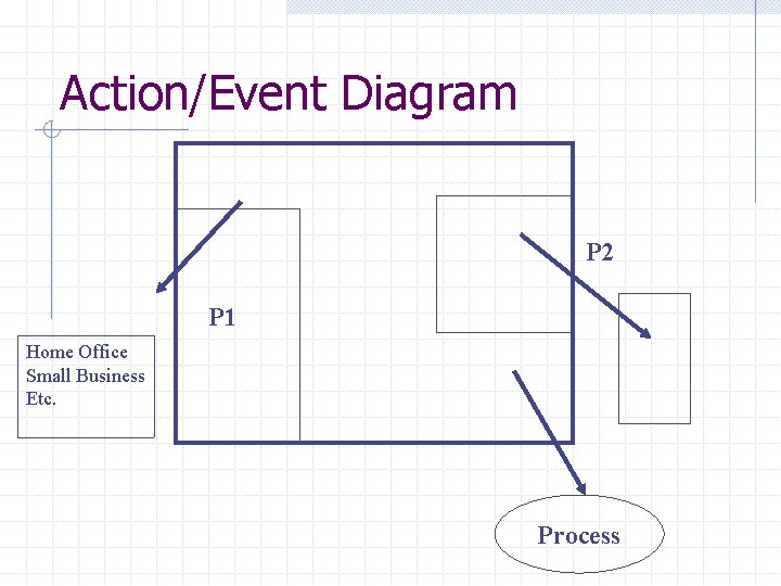 Action/Event Diagram P 2 P 1 Home Office Small Business Etc. Process 