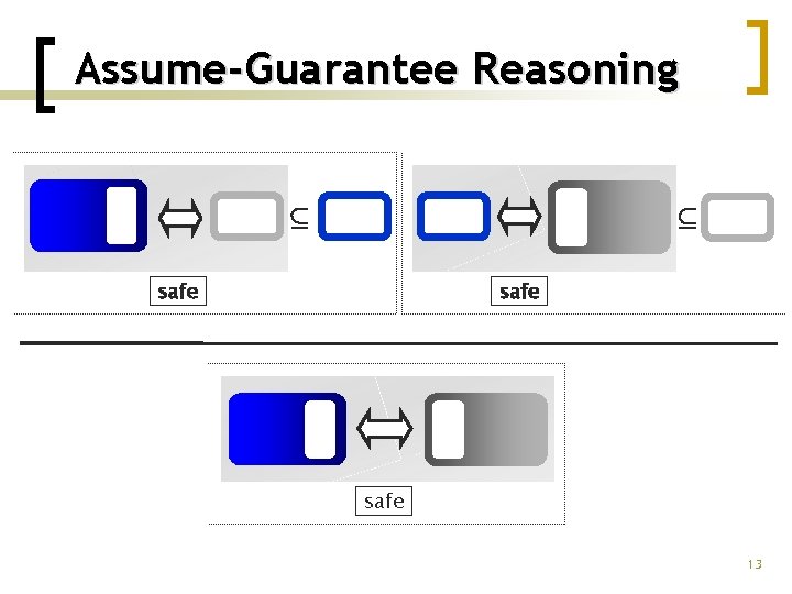 Assume-Guarantee Reasoning µ µ safe 13 