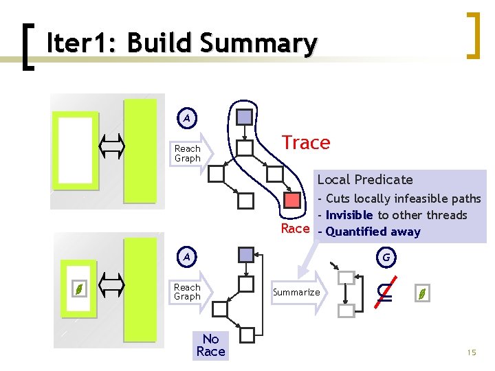 Iter 1: Build Summary A Reach Graph Trace Local Predicate - Cuts locally infeasible