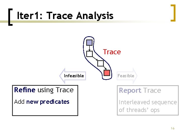 Iter 1: Trace Analysis Trace Infeasible Feasible Refine using Trace Report Trace Add new