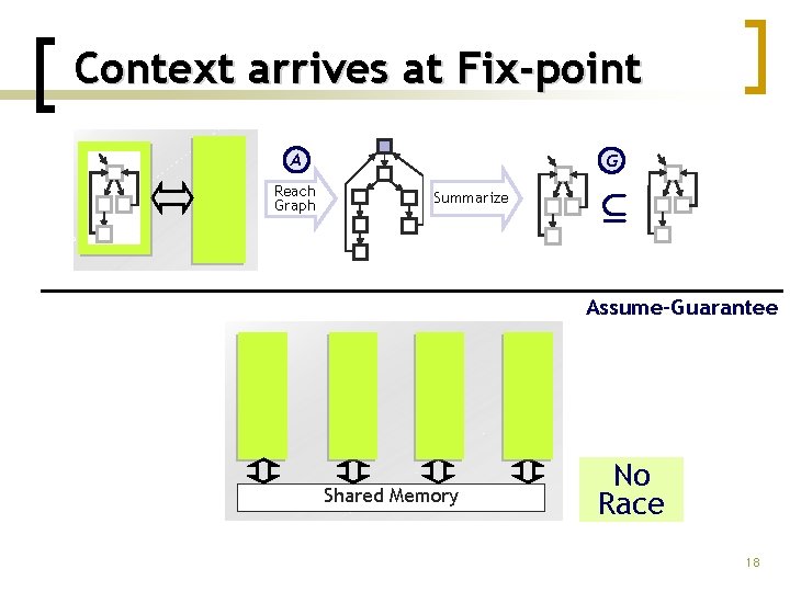 Context arrives at Fix-point A Reach Graph G Summarize µ Assume-Guarantee Shared Memory No