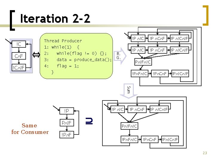 Iteration 2 -2 !C C F !C !F Thread Producer 1: while(1) { 2: