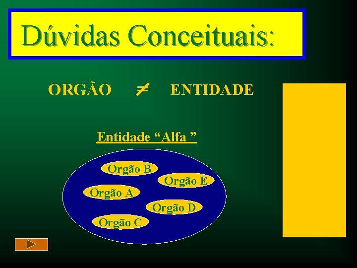 Dúvidas Conceituais: ORGÃO = ENTIDADE Entidade “Alfa ” Orgão B Orgão A Orgão E